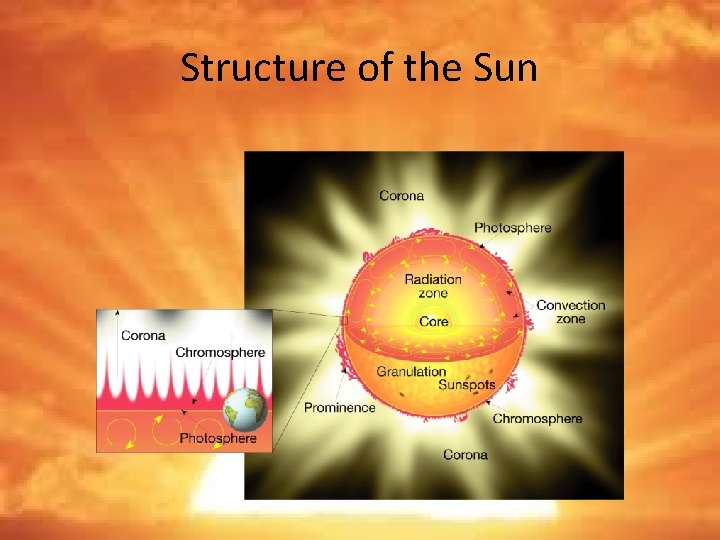 Structure of the Sun 