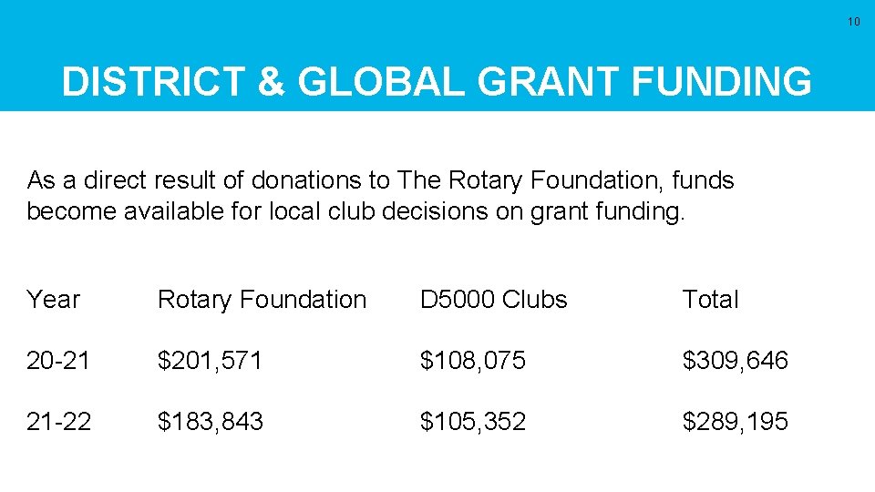 10 DISTRICT & GLOBAL GRANT FUNDING As a direct result of donations to The