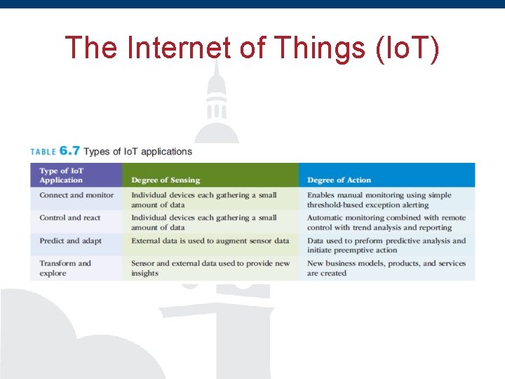 The Internet of Things (Io. T) 