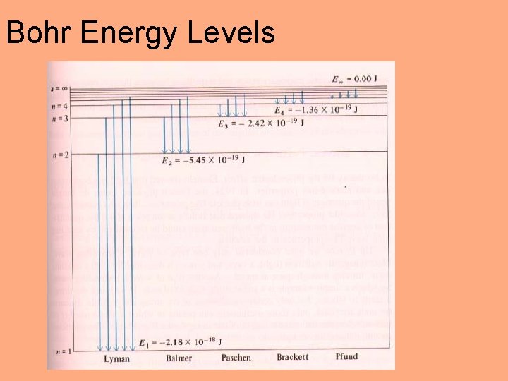 Bohr Energy Levels 