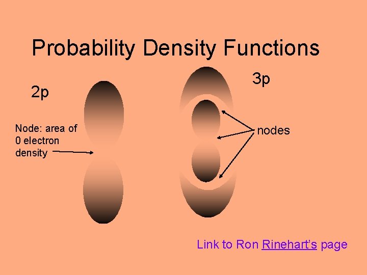 Probability Density Functions 2 p Node: area of 0 electron density 3 p nodes