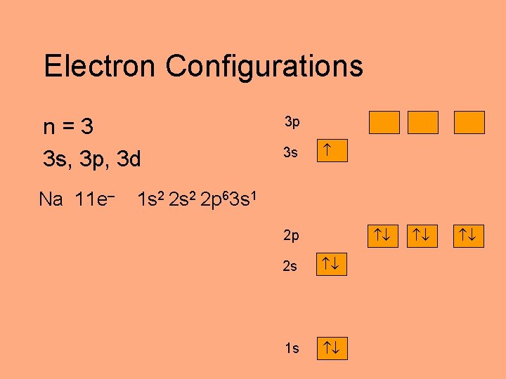 Electron Configurations n=3 3 s, 3 p, 3 d Na 11 e– 3 p