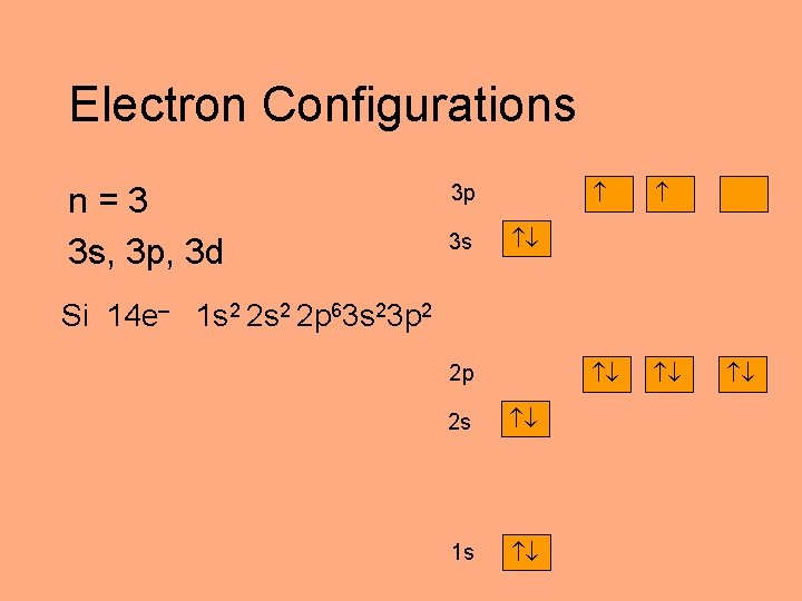 Electron Configurations n=3 3 s, 3 p, 3 d 3 p 3 s Si