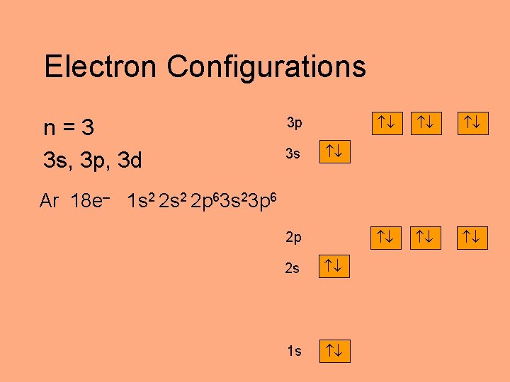 Electron Configurations n=3 3 s, 3 p, 3 d 3 p 3 s Ar