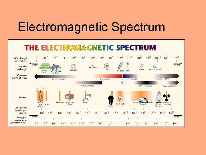 Electromagnetic Spectrum 