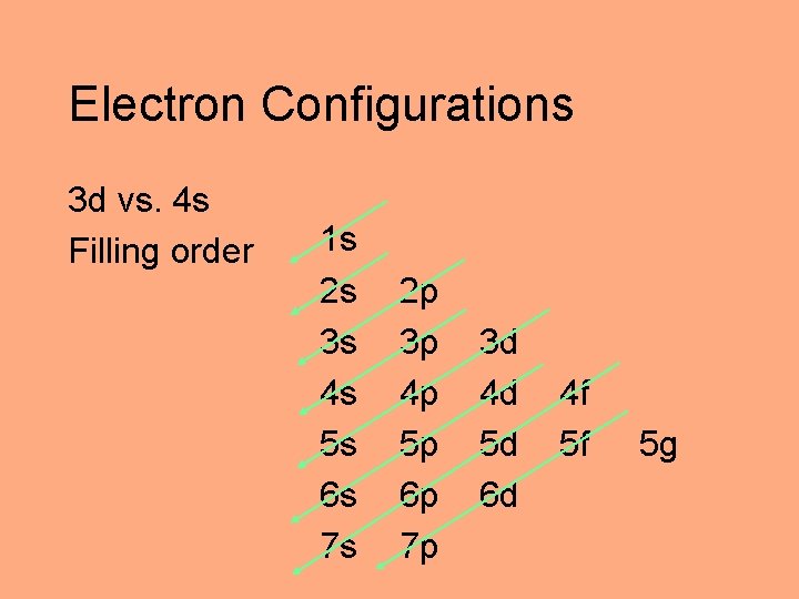 Electron Configurations 3 d vs. 4 s Filling order 1 s 2 s 3