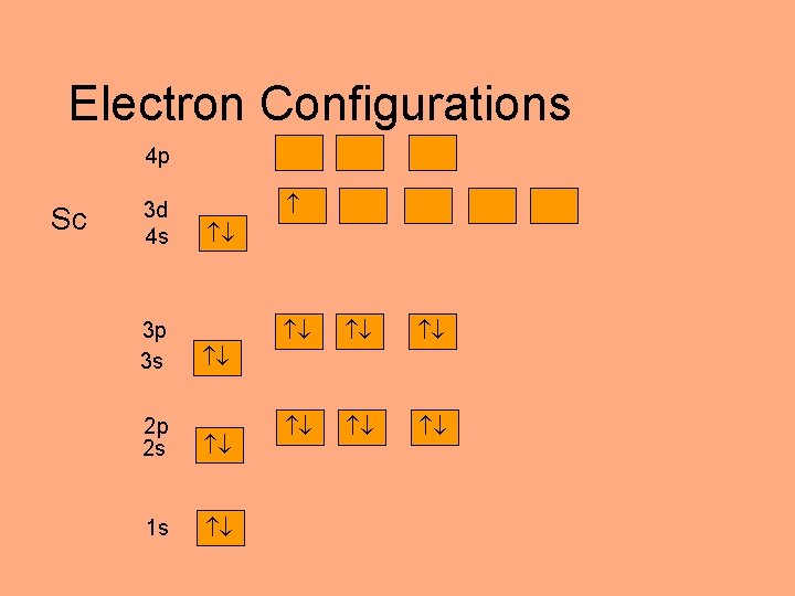 Electron Configurations 4 p Sc 3 d 4 s 3 p 3 s 2