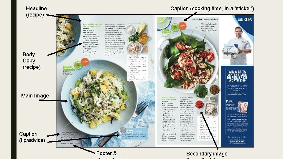 Headline (recipe) Caption (cooking time, in a ‘sticker’) Body Copy (recipe) Main Image Caption