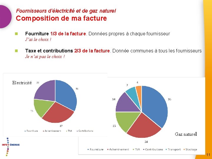 Fournisseurs d’électricité et de gaz naturel Composition de ma facture n Fourniture 1/3 de