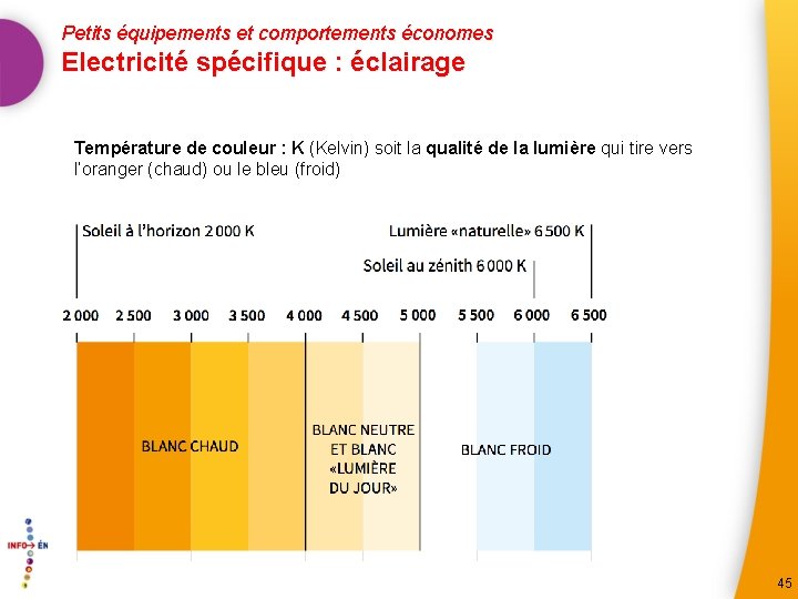 Petits équipements et comportements économes Electricité spécifique : éclairage Température de couleur : K