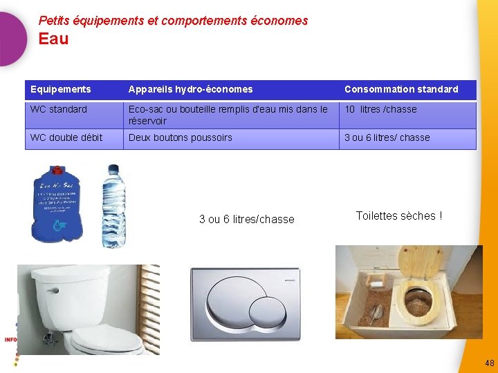 Petits équipements et comportements économes Eau Equipements Appareils hydro-économes Consommation standard WC standard Eco-sac