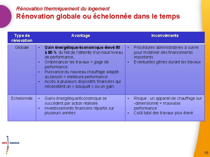 Rénovation thermiquement du logement Rénovation globale ou échelonnée dans le temps Type de rénovation