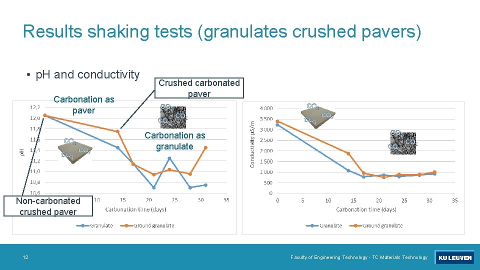 Results shaking tests (granulates crushed pavers) • p. H and conductivity Carbonation as paver