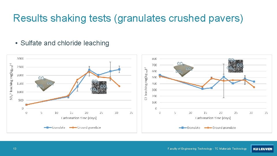 Results shaking tests (granulates crushed pavers) • Sulfate and chloride leaching 13 Faculty of