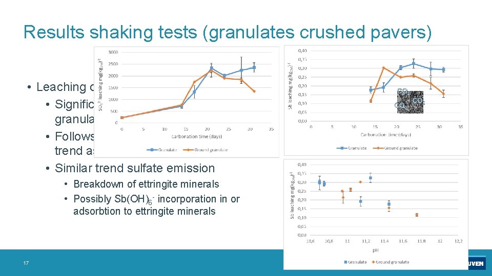 Results shaking tests (granulates crushed pavers) • Leaching of Sb • Significant difference between