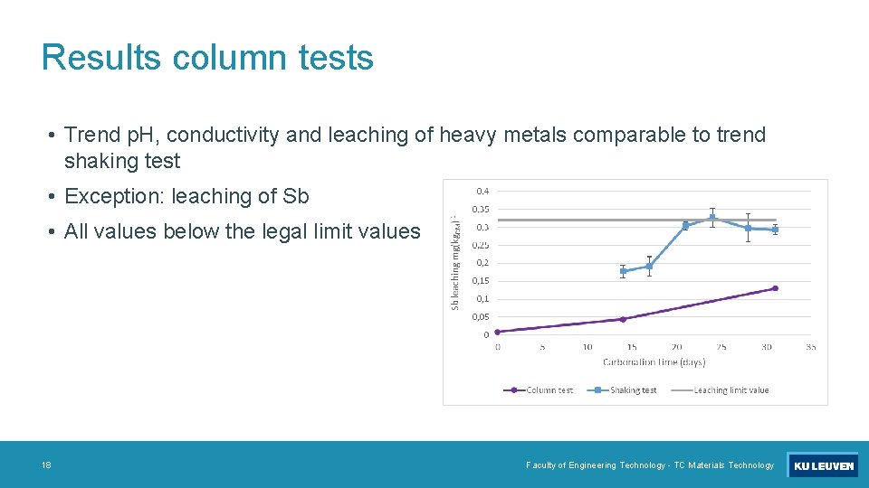Results column tests • Trend p. H, conductivity and leaching of heavy metals comparable