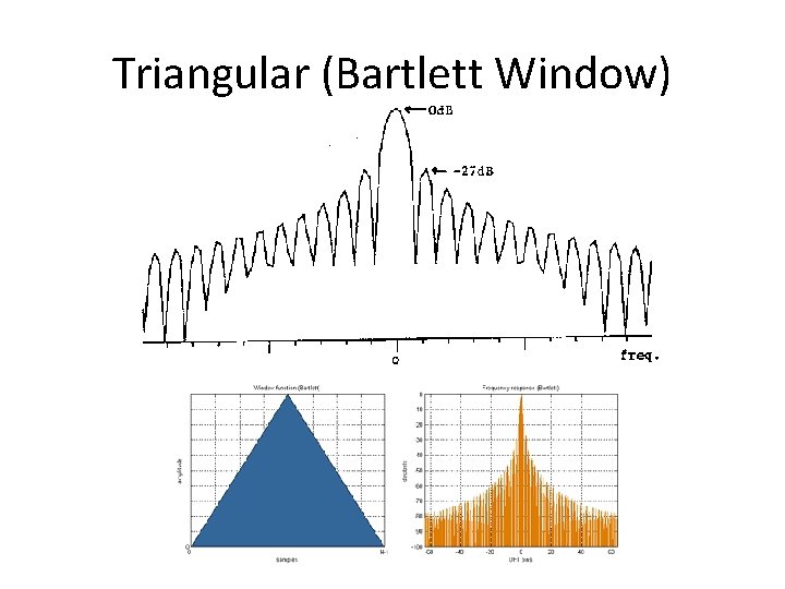 Triangular (Bartlett Window) Triangular (Bartlett Window)