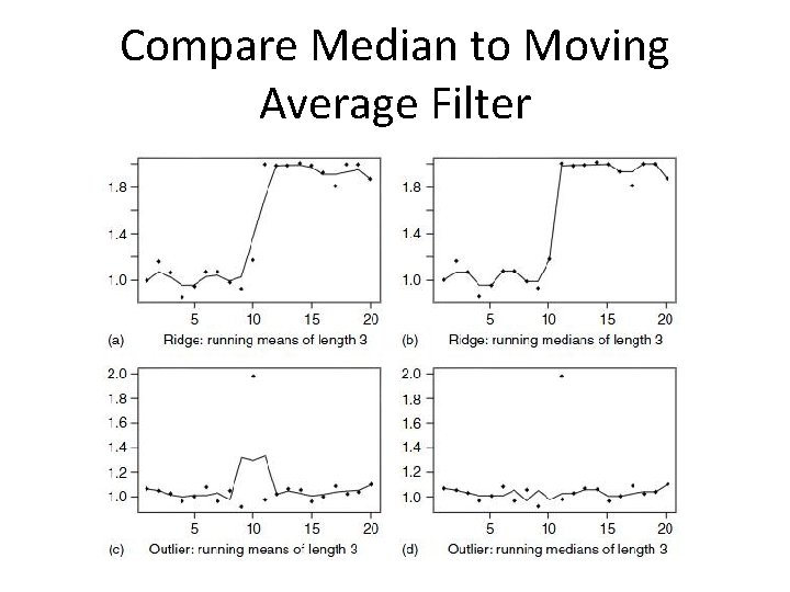 Compare Median to Moving Average Filter Compare Median to Moving Average Filter