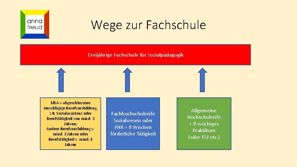 Wege zur Fachschule Dreijährige Fachschule für Sozialpädagogik MSA + abgeschlossene einschlägige Berufsausbildung, z. B.