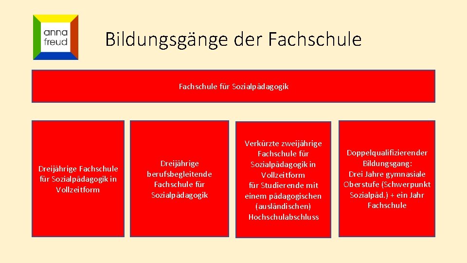 Bildungsgänge der Fachschule für Sozialpädagogik Dreijährige Fachschule für Sozialpädagogik in Vollzeitform Dreijährige berufsbegleitende Fachschule