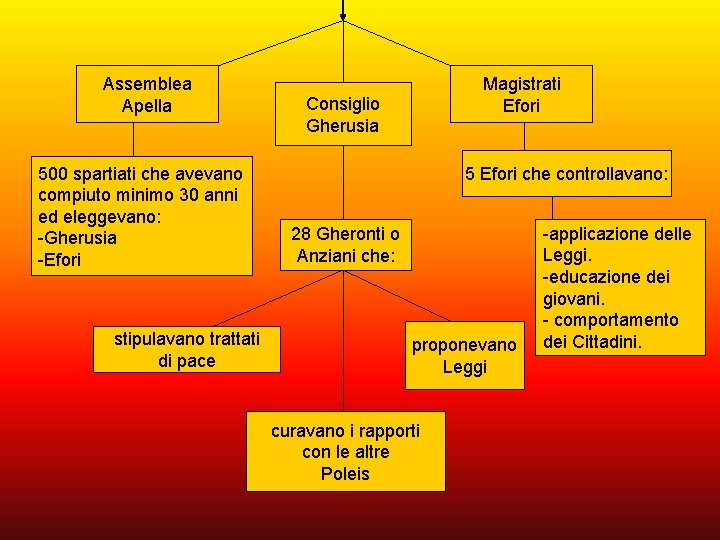 Assemblea Apella 500 spartiati che avevano compiuto minimo 30 anni ed eleggevano: -Gherusia -Efori