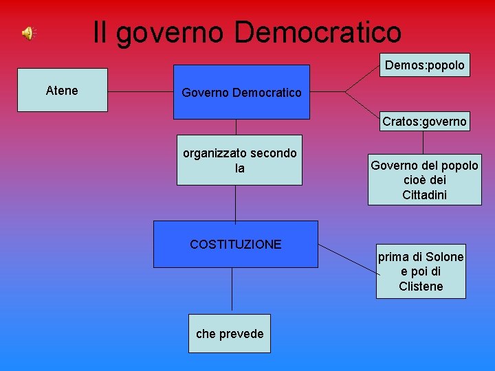 Il governo Democratico Demos: popolo Atene Governo Democratico Cratos: governo organizzato secondo la COSTITUZIONE