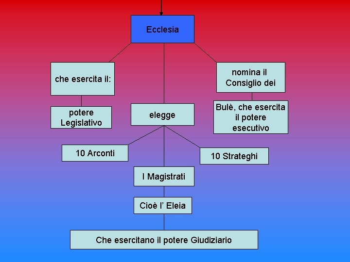 Ecclesia che esercita il: nomina il Consiglio dei potere Legislativo Bulè, che esercita il