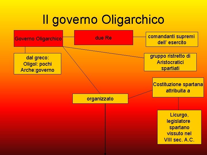 Il governo Oligarchico Governo Oligarchico due Re comandanti supremi dell’ esercito gruppo ristretto di