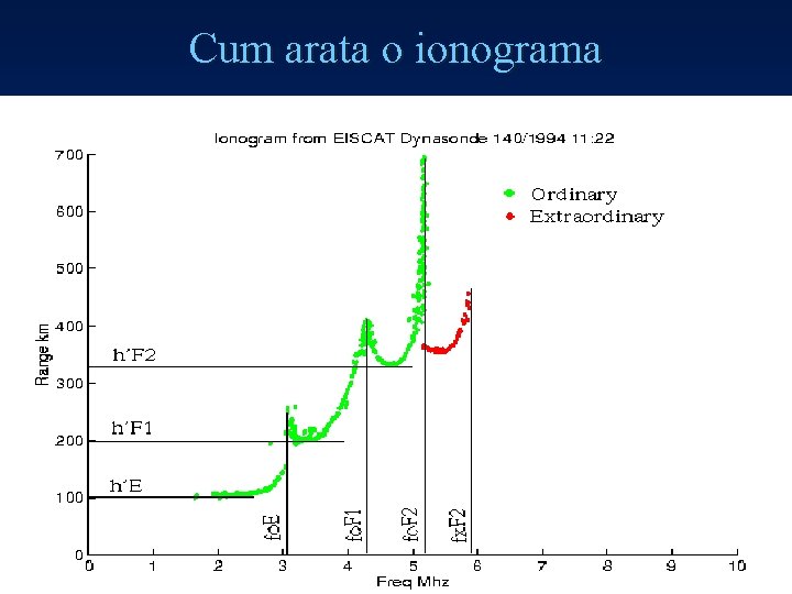 Cum arata o ionograma 