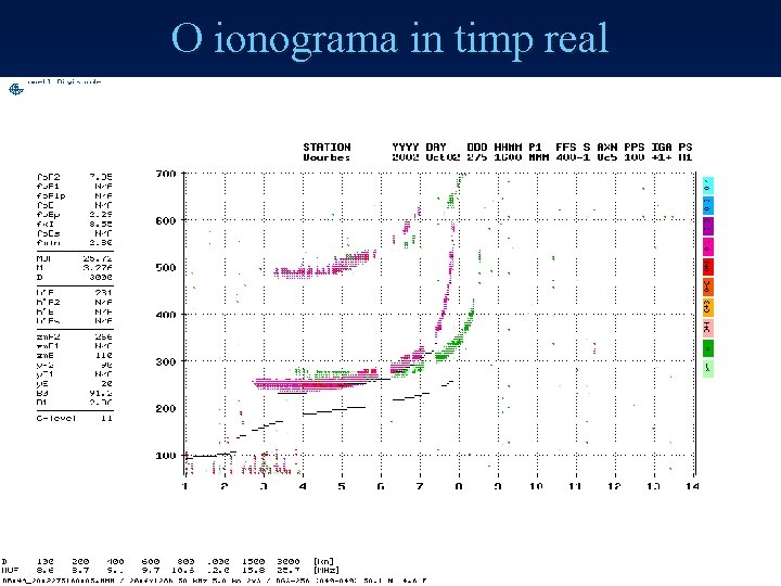 O ionograma in timp real 