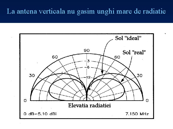 La antena verticala nu gasim unghi mare de radiatie Courtesy of ARRL Handbook 