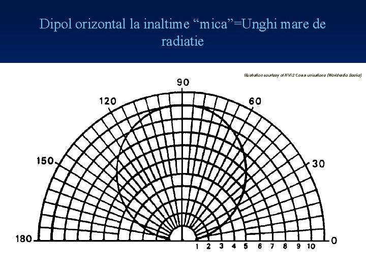 Dipol orizontal la inaltime “mica”=Unghi mare de radiatie Illustration courtesy of NVIS Communications (Worldradio