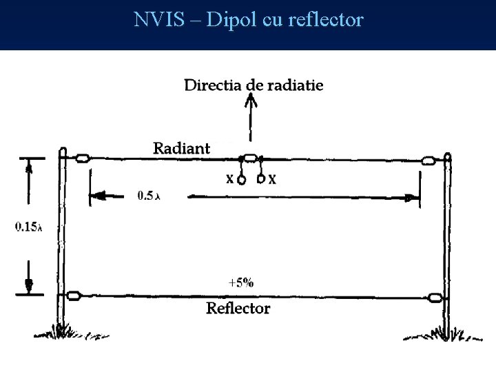 NVIS – Dipol cu reflector Illustration courtesy of NVIS Communications (Worldradio Books) 