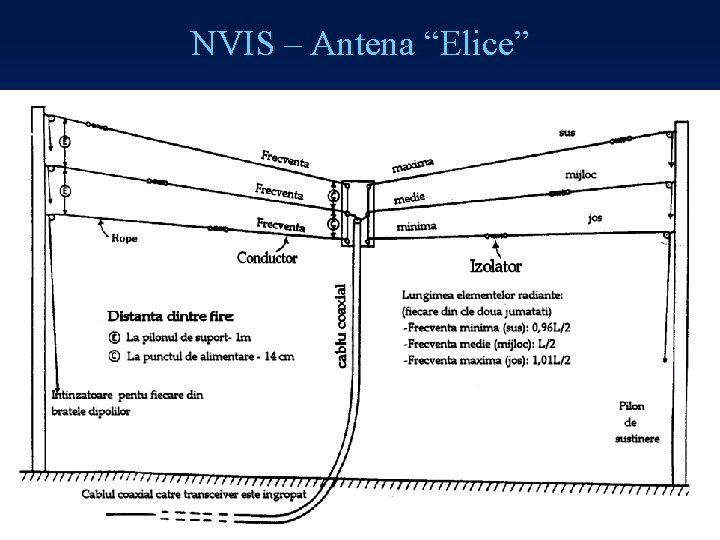 NVIS – Antena “Elice” Illustration courtesy of NVIS Communications (Worldradio Books) 