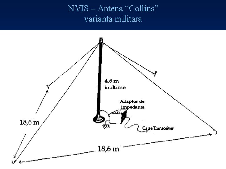 NVIS – Antena “Collins” varianta militara Illustration courtesy of NVIS Communications (Worldradio Books) 