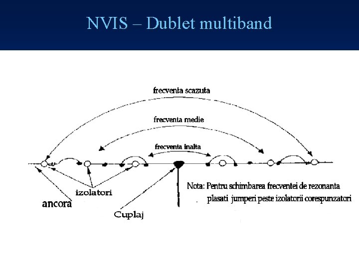 NVIS – Dublet multiband Illustration courtesy of NVIS Communications (Worldradio Books) 