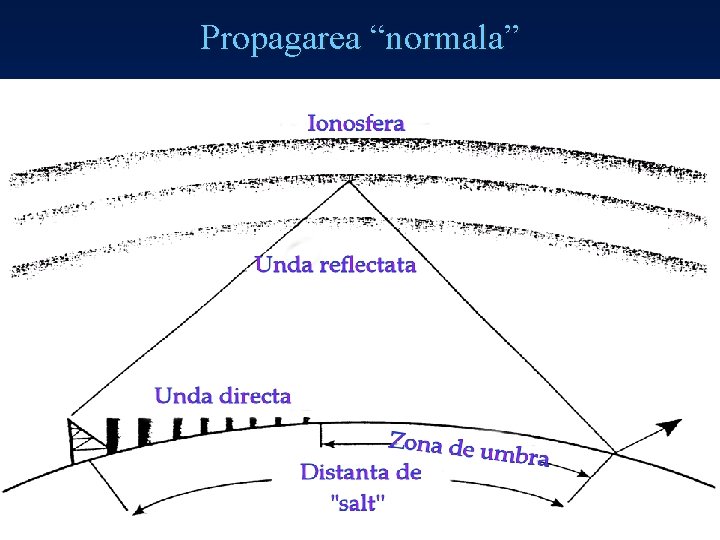 Propagarea “normala” Illustration courtesy of Barrett Communications Pty 