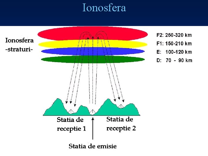 Ionosfera Illustration courtesy of the University of Ulster Communications Centre 