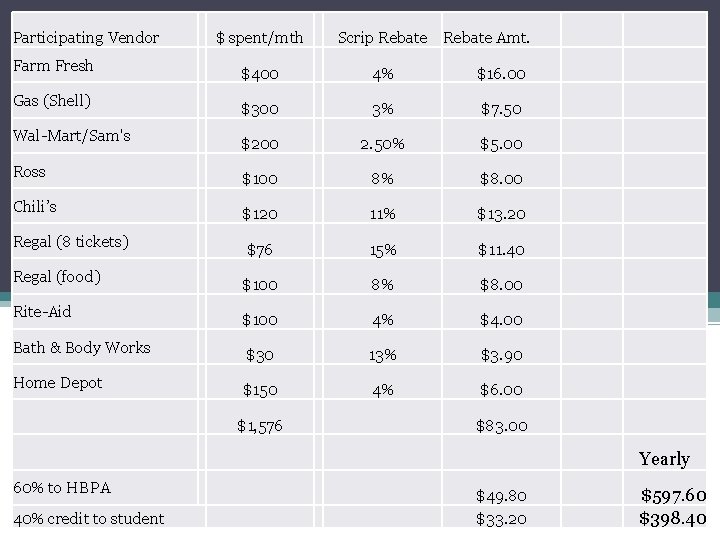 Participating Vendor $ spent/mth Scrip Rebate Amt. Farm Fresh $400 4% $16. 00 Gas