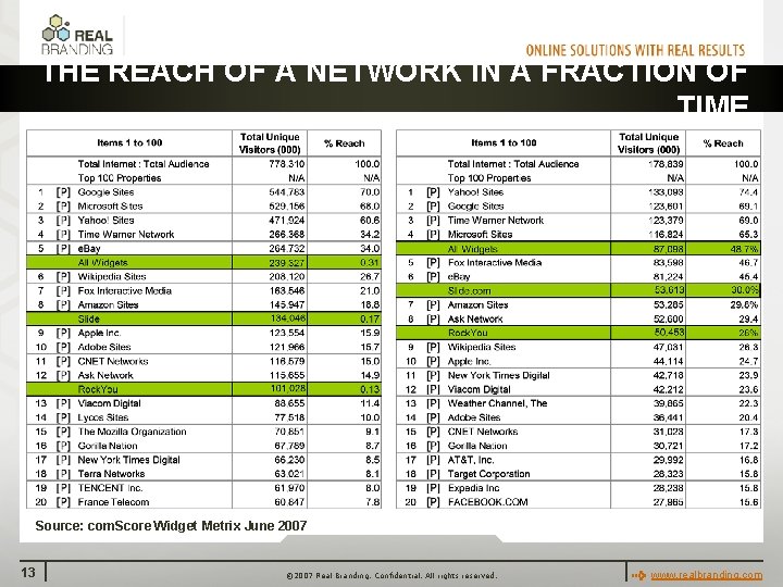THE REACH OF A NETWORK IN A FRACTION OF TIME Source: com. Score Widget