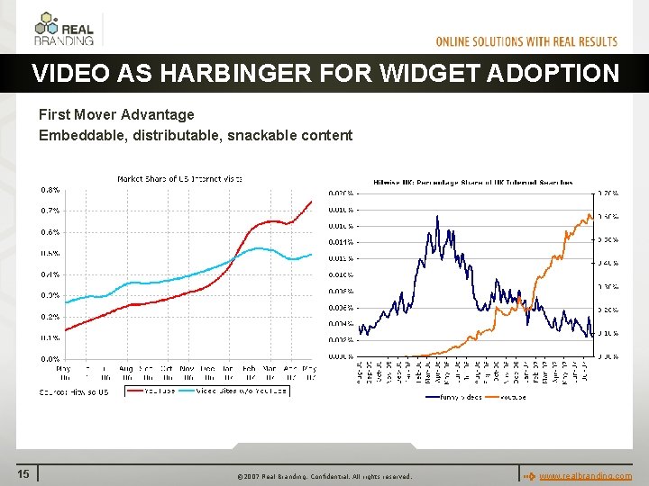 VIDEO AS HARBINGER FOR WIDGET ADOPTION First Mover Advantage Embeddable, distributable, snackable content 15