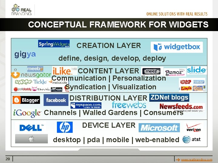 CONCEPTUAL FRAMEWORK FOR WIDGETS CREATION LAYER define, design, develop, deploy CONTENT LAYER Communication |