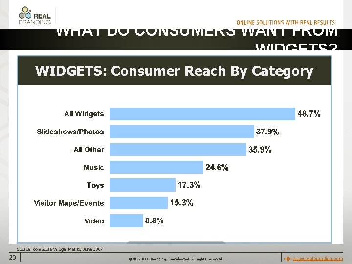 WHAT DO CONSUMERS WANT FROM WIDGETS? WIDGETS: Consumer Reach By Category Source: com. Score