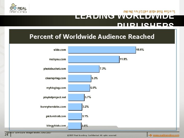 LEADING WORLDWIDE PUBLISHERS Percent of Worldwide Audience Reached Source: com. Score Widget Metrix June
