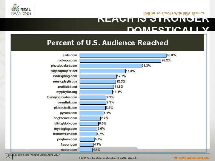 REACH IS STRONGER DOMESTICALLY Percent of U. S. Audience Reached Source: com. Score Widget