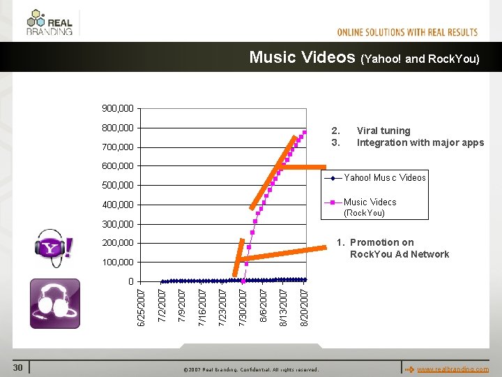 Music Videos (Yahoo! and Rock. You) 2. 3. Viral tuning Integration with major apps