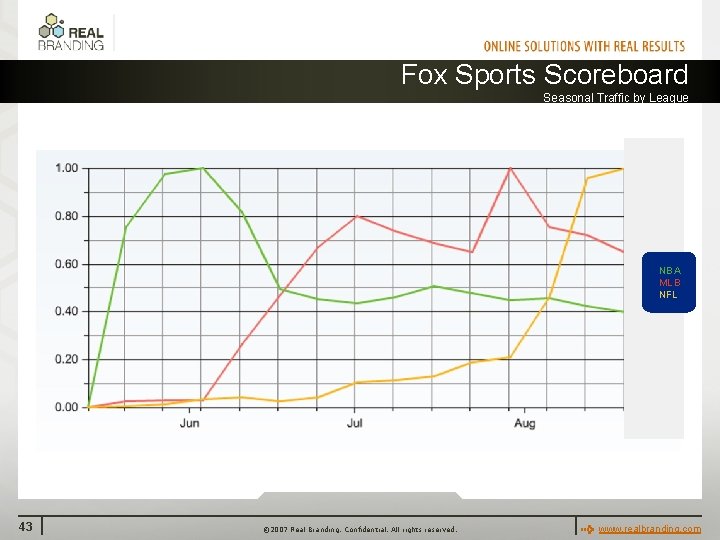 Fox Sports Scoreboard Seasonal Traffic by League NBA MLB NFL 43 © 2007 Real
