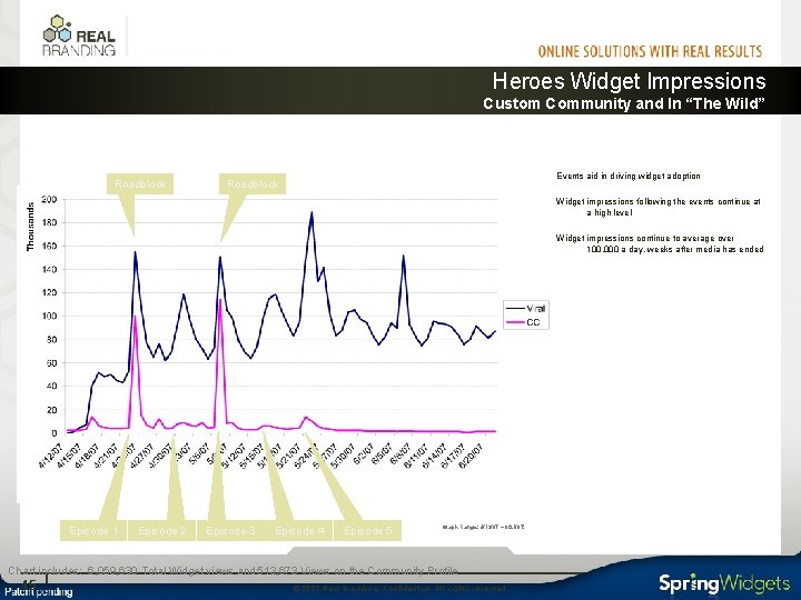 Heroes Widget Impressions Custom Community and In “The Wild” Roadblock Events aid in driving