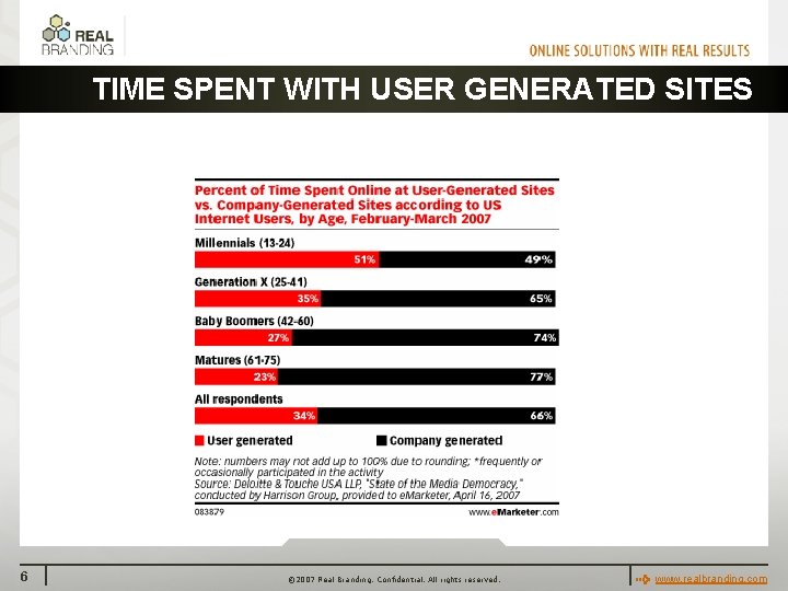 TIME SPENT WITH USER GENERATED SITES 6 © 2007 Real Branding. Confidential. All rights