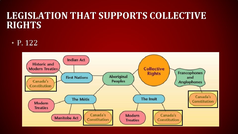 LEGISLATION THAT SUPPORTS COLLECTIVE RIGHTS • P. 122 